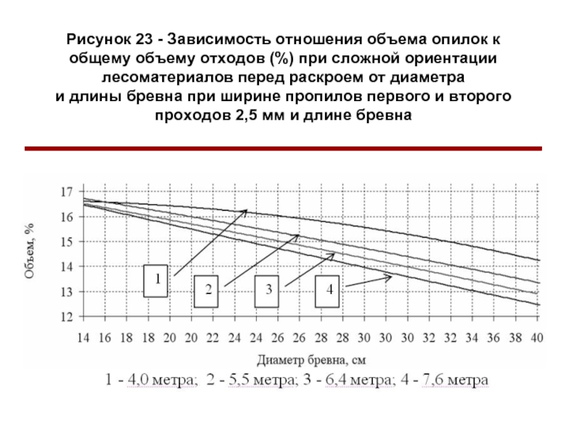 C отношение зависимость