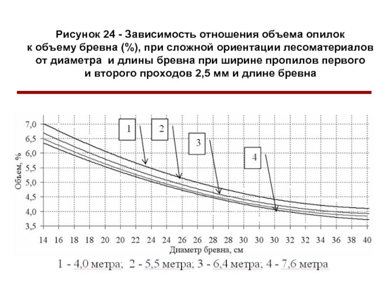 24 зависимость. Зависимость в отношении периода к длине.