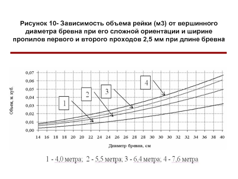 Зависимость 10. Зависимость объема от диаметра. Зависимость объема от диаметра динамика. Зависимость объема дерева от диаметра.