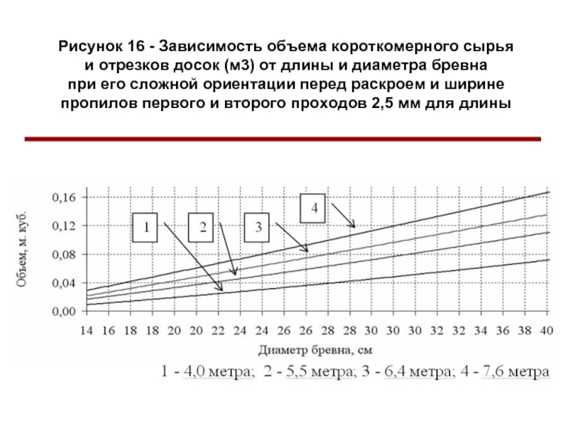 Зависимость объема