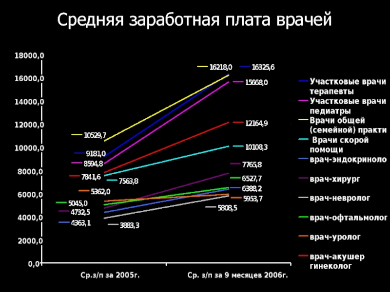 Зарплата хирурга. Средняя заработная плата врачей. Средняя зарплата врача. Средняя заработная плата терапевта. Средняя статистическая зарплата врачей.