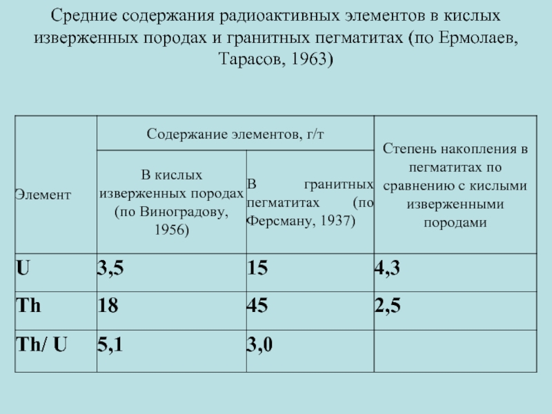 Средние содержания радиоактивных элементов в кислых изверженных породах и гранитных пегматитах (по Ермолаев, Тарасов, 1963)