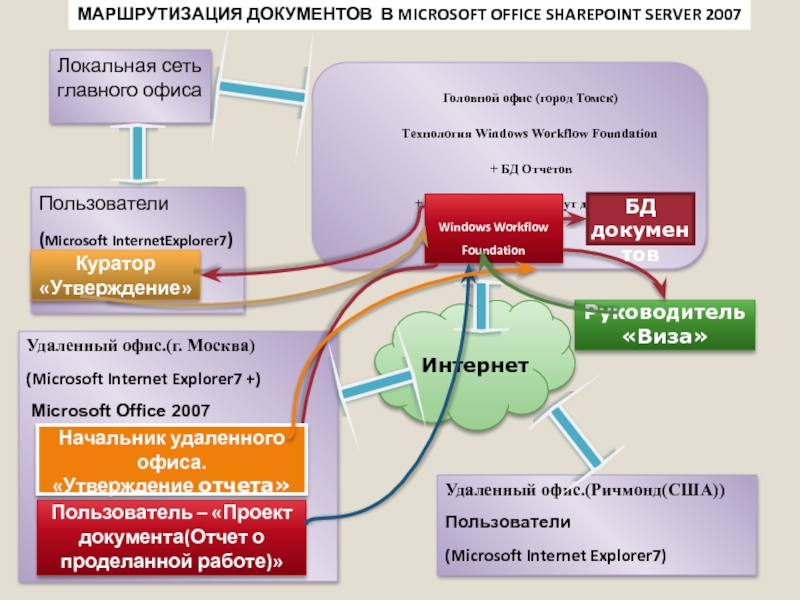 Первичная документация удаленно вакансии. Удаленные офисы презентация. Хранение маршрутов документов и заданий для пользователей. Головная документация.