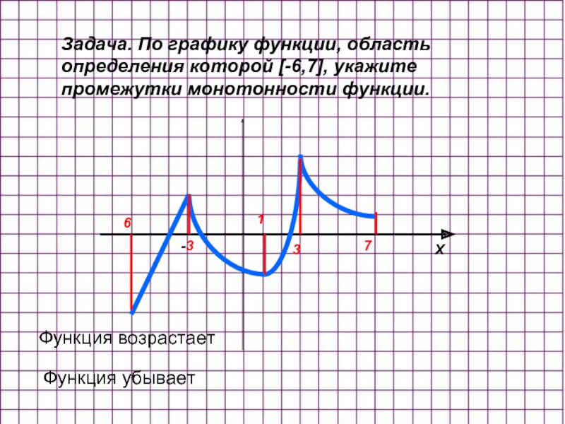 Задача. По графику функции, область определения которой [-6,7], укажите промежутки монотонности функции.