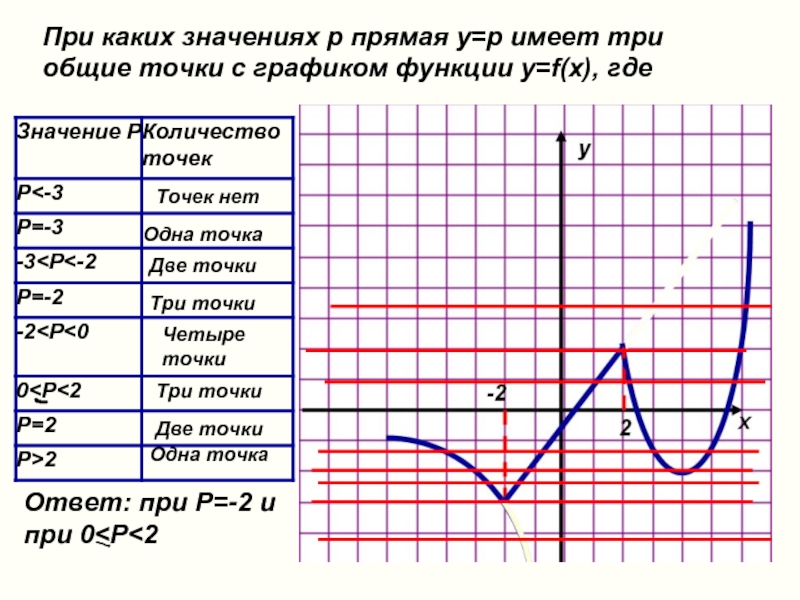 При каких значениях p прямая y=p имеет три общие точки с графиком