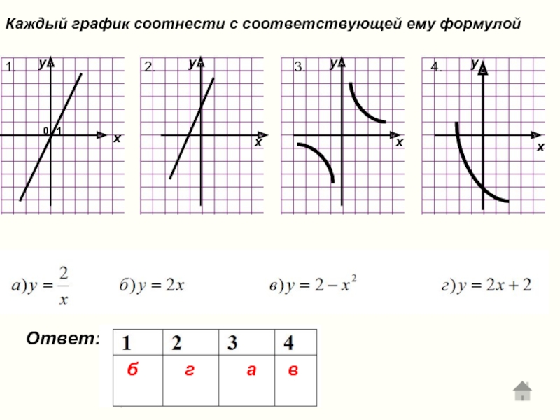 Каждый график соотнести с соответствующей ему формулой  Ответ: 1. 2. 3.