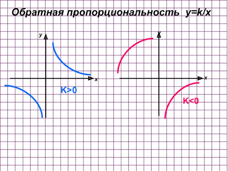 Обратная пропорциональность y=k/x K>0 K