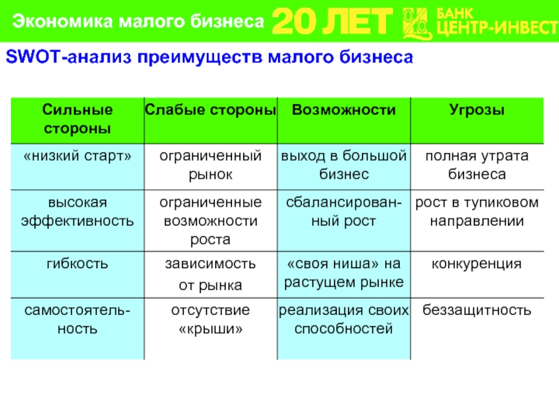 Малая экономика. Слабые стороны малого бизнеса. Сильные стороны малого бизнеса. Сильные и слабые стороны малого бизнеса. Сильные стороны малого предпринимательства.