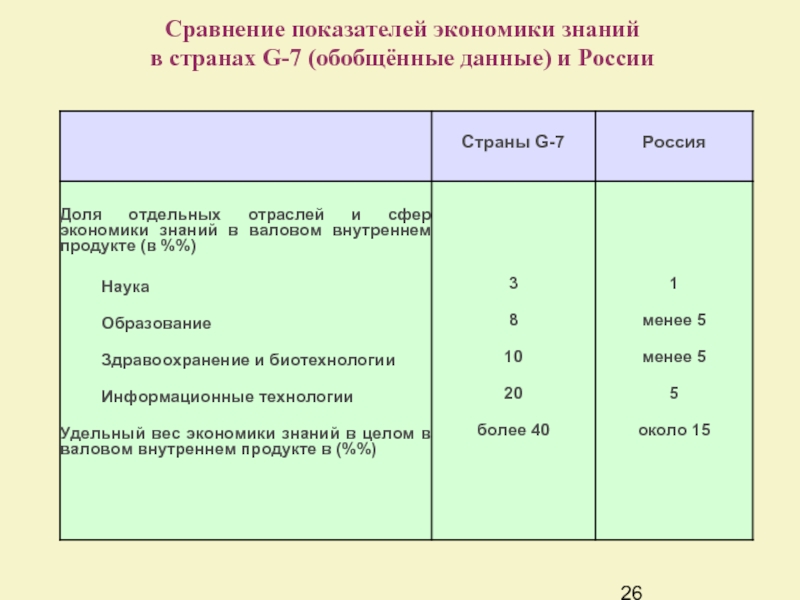 Сравнение показателей экономики знаний  в странах G-7 (обобщённые данные) и России