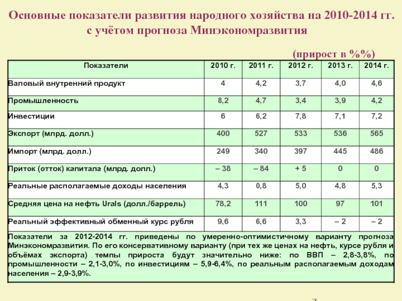 Основные показатели развития народного хозяйства на 2010-2014 гг. с учётом