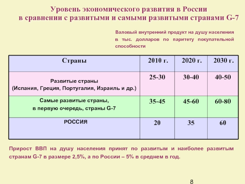 Уровень экономического развития в России  в сравнении с развитыми и самыми