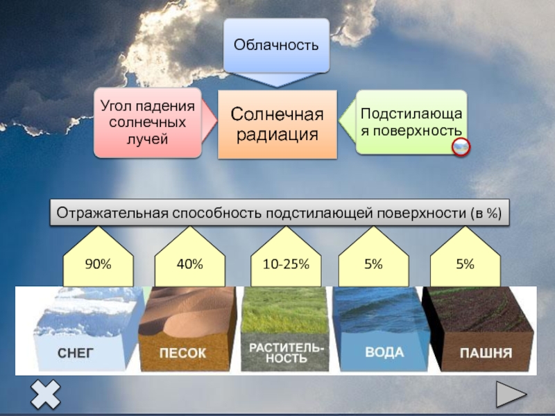 Как поверхность влияет на климат. Отражающая способность поверхности. Отражательная способность. Отражательная способность почвы. Спектральная отражательная способность природных объектов.