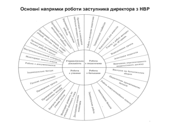 Основні напрямки роботи заступника директора з НВР