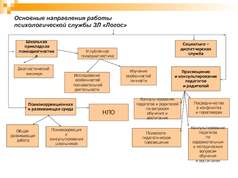 Работа в психологической службе