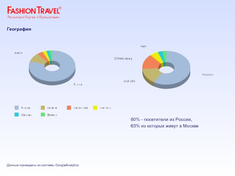 Данные приведены из системы GoogleAnalytics  80% - посетители из России,