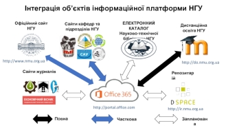 Інтеграція об’єктів інформаційної платформи НГУ