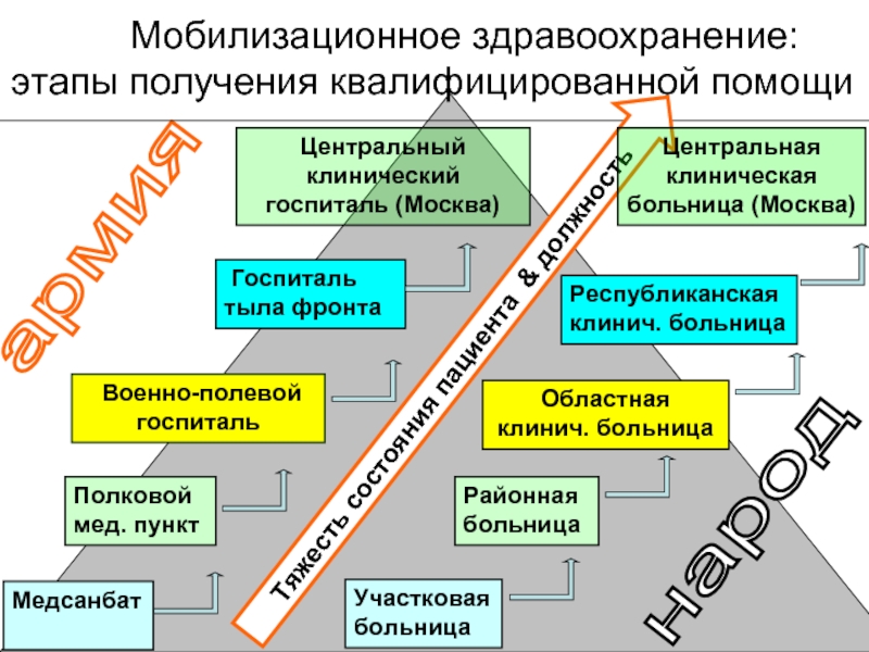 Центральныйклиническийгоспиталь (Москва)   Мобилизационное здравоохранение: этапы получения квалифицированной помощи