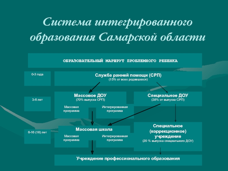 Система интегрированного образования Самарской области