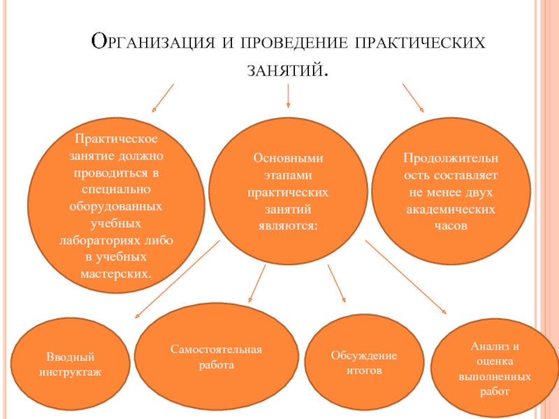 Практическими учреждениями. Этапы практического занятия. На лабораторном уроке этапы. Организация и проведение практических занятий. Этапы проведения практического занятия.