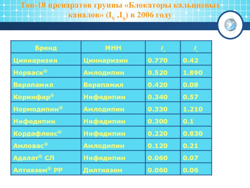 Топ 10 лекарств.