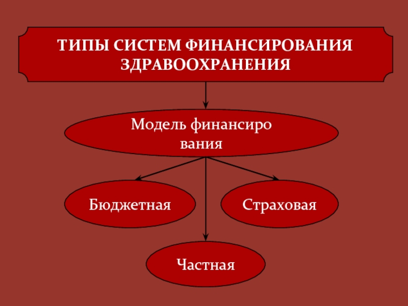 Модели финансирования здравоохранения презентация