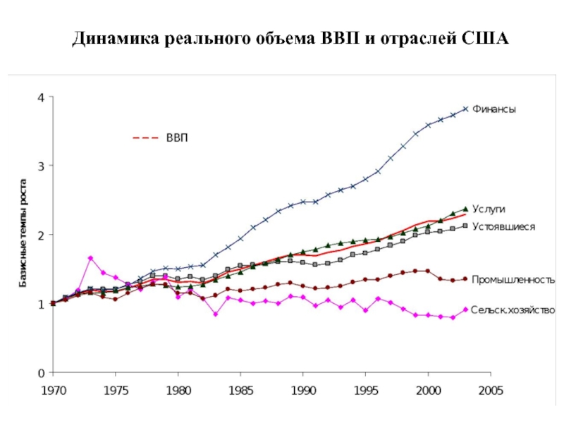 Ввп промышленности сша. Управляющая динамика. ВВП промышленность в США. ВВП В финансах это. Прослеживание динамики экономического развития.