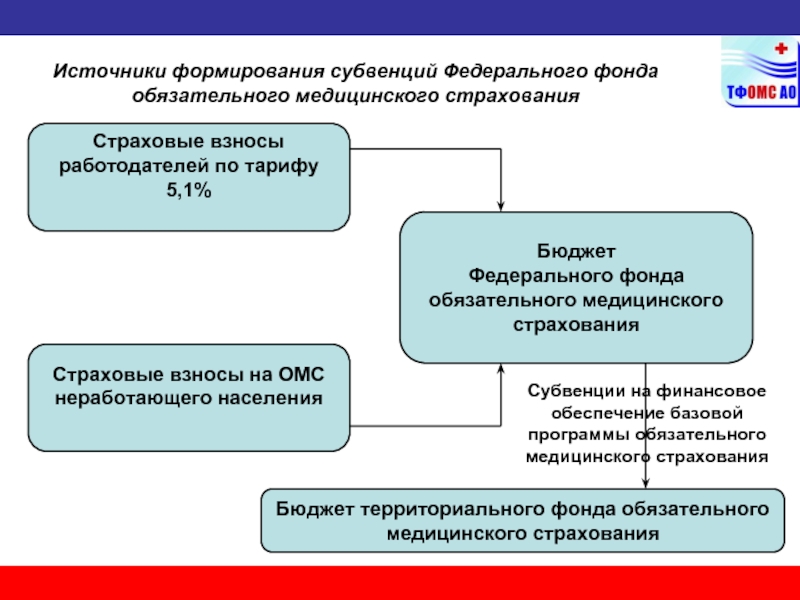 Фонд медицинского страхования презентация