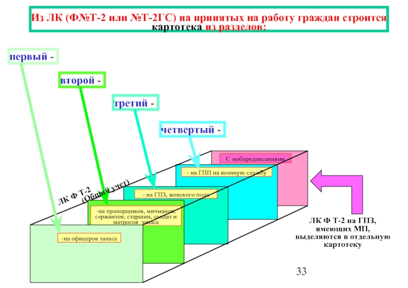 Воинский учет разделы. Картотека карточек т-2 по воинскому учету. Построение картотеки по воинскому учету. Картотека воинского учета. Картотека воинского учета в организации.