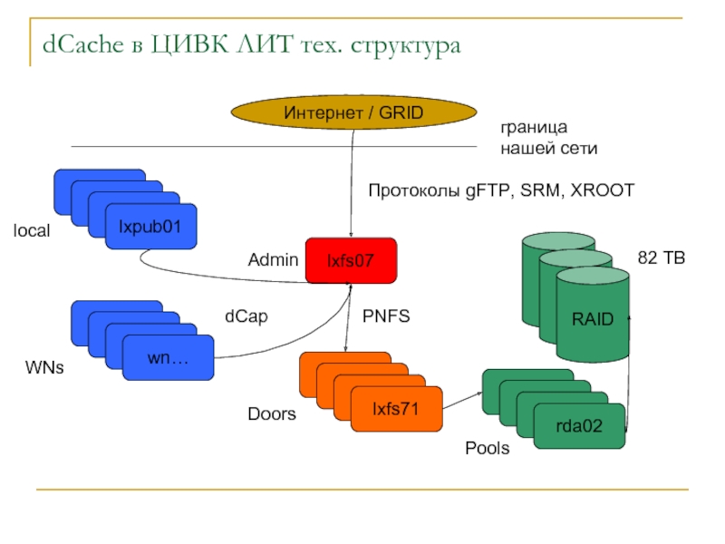 Структура интернета. Самая крупная структура интернета. Структура te. Структура интернета для дачи. Грид из Doors.