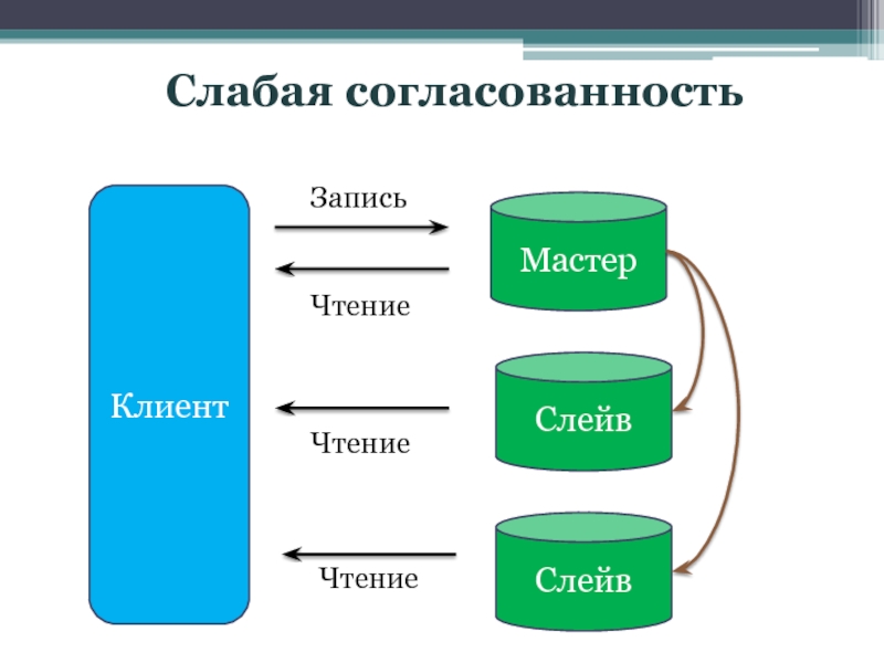 Мастер запись. Согласованность данных в базе данных. Согласованность в базах данных. Согласованность данных это. Неконсистентность данных.