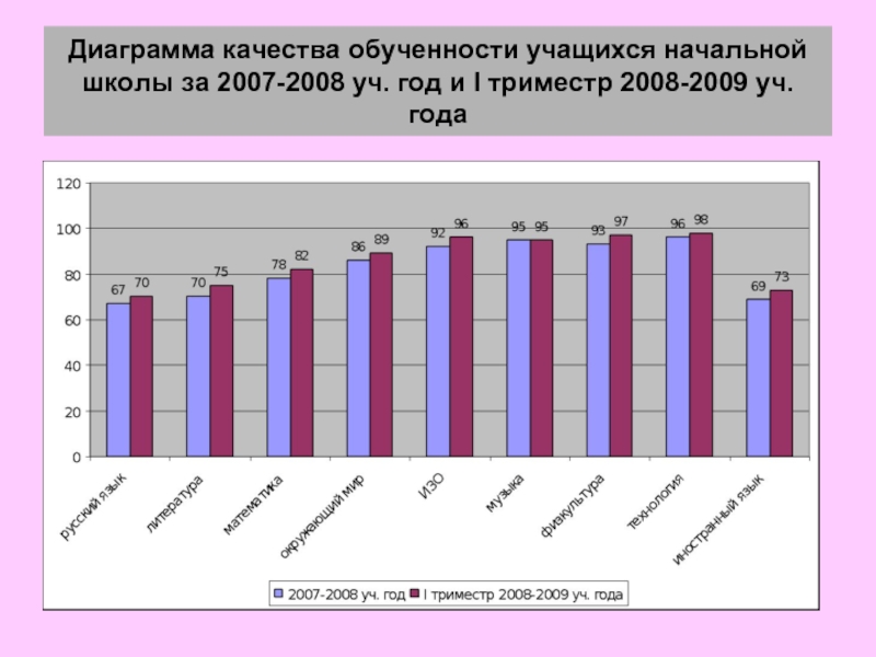 Диаграмма качества знаний