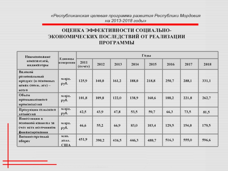 Развития республики. Экономическая характеристика Республики Мордовия. Целевые программы Республики Мордовия. Оценки эффективности целевых программ. Развитие экономики Мордовии.