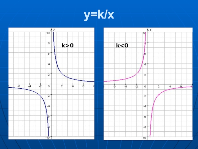Функция y 49 x. Y K X график функции. Функция k/x. Графики функций y=k/x. Функция y k/x и ее график.