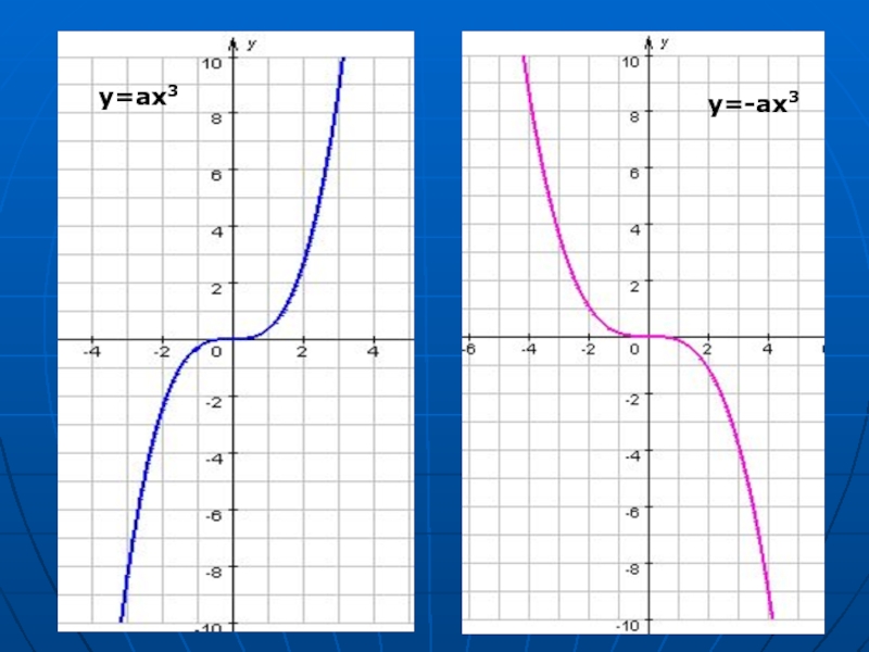 Х в кубе х 0. Y AX 3 график функции. Функция Ах+в. Функция y=ax3.