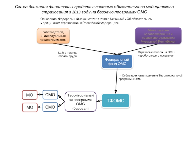 Финансовые отчисления в фонды омс осуществляются. Схема движения финансовых потоков ОМС. Движение финансовых средств в системе ОМС. Система ОМС схема. Движение средств в системе ОМС схема.