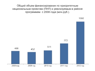 Общий объем финансирования по приоритетным национальным проектам (ПНП) и реализуемым в районе программам  с 2008 года (млн.руб.).