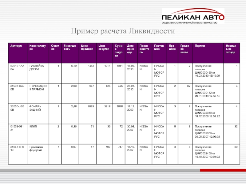 Артикул образец. Артикул одежды пример. Примеры расчета ликвидности продаж автомобилей. Расчет ликвидности товаров на складе.