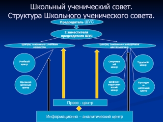 Школьный ученический совет.Структура Школьного ученического совета.