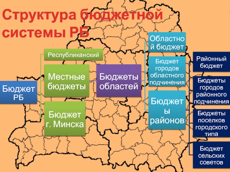 Структура беларуси. Бюджетная система Беларуси. Система Беларусь. Налоговая система Беларуси. Налоговая система Республики Беларусь схема.