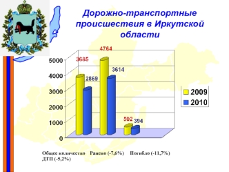 Дорожно-транспортные происшествия в Иркутской области