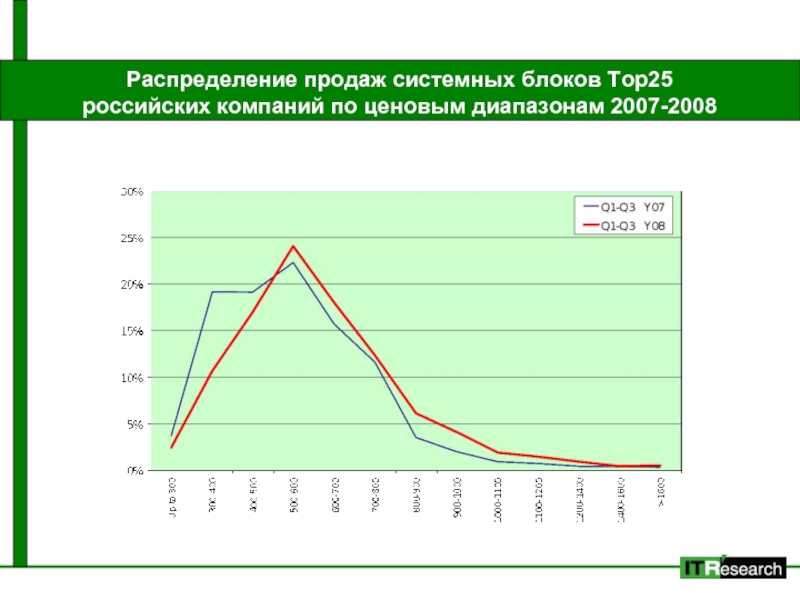 Распределение продаж. Ценового диапазона на рынке.. Модель распределения продаж. Статистика продаж системных блоков в России. График идеального распределения продаж.