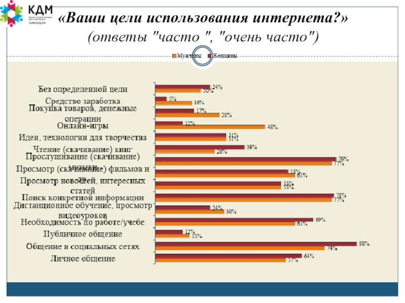 С какой целью вы используете интернет диаграмма