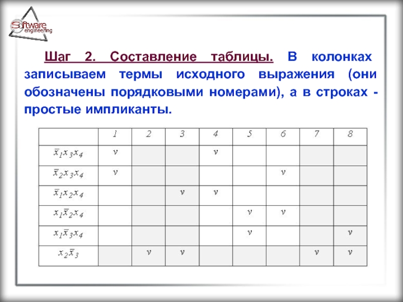 Составьте таблицу представляющую. Составление таблиц. Термы в булевой алгебре. Составление таблицы с порядковым номером. Таблицы простых импликант.