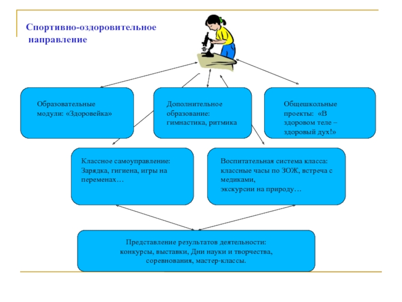 Образовательные практики дополнительного образования. Структура модуля дополнительного образования. Модели организации дополнительного образования. Педагогический проект организация внеурочной деятельности. Модель внеурочной физкультурно-оздоровительной работы.