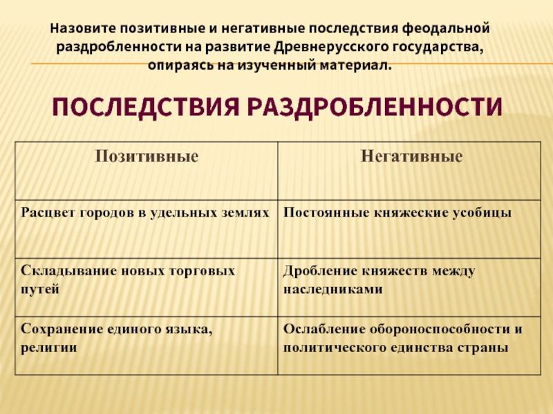 Отрицательные последствия феодальной раздробленности на руси