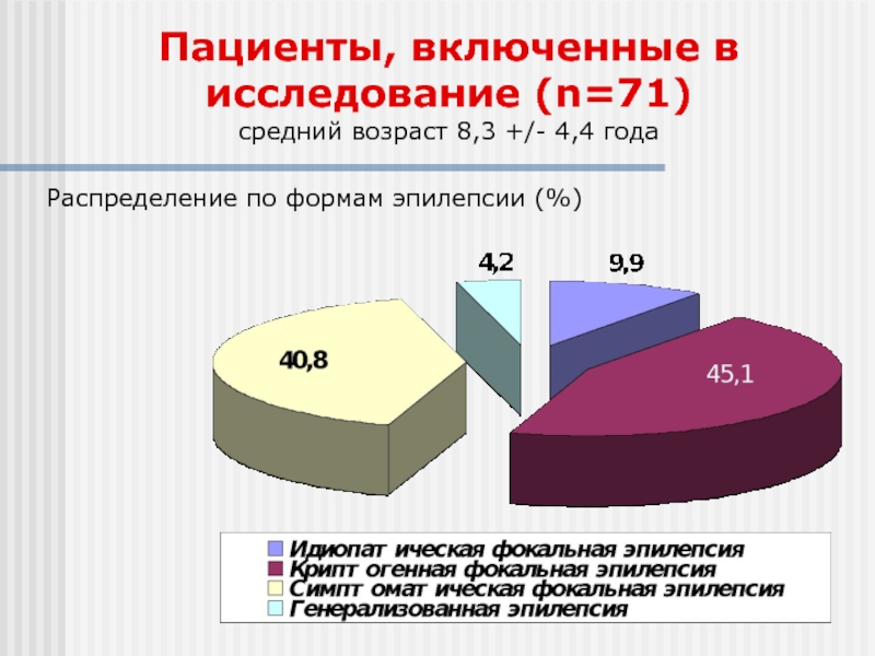 Включи больное. Опрос средний Возраст. Опрос пациентов с эпилепсий. Расстройство когнитивных функций у детей диаграмма. Распределение годов.