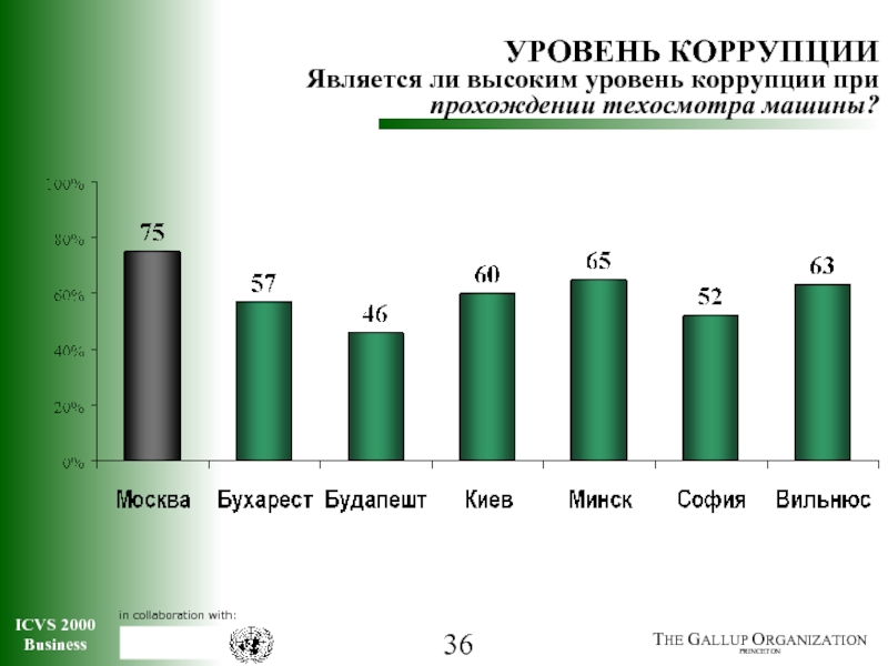 Уровни коррупции