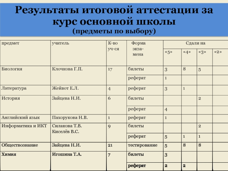 Итоговые результаты. Школьные предметы краткая характеристика. Не аттестация по предмету в школе.