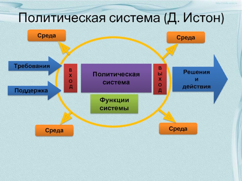 Система читать. Модель политической системы д Истона. Теория д Истона политическая система. Дэвид Истон политическая система. Схема политической системы д. Истона..