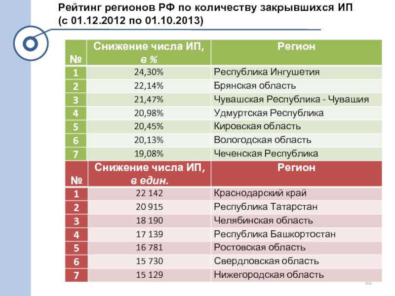 Насколько закроют. Рейтинг регионов по еп. IP по регионам России. Сколько регионов закрыли. Список регионов по количеству предпринимателей.
